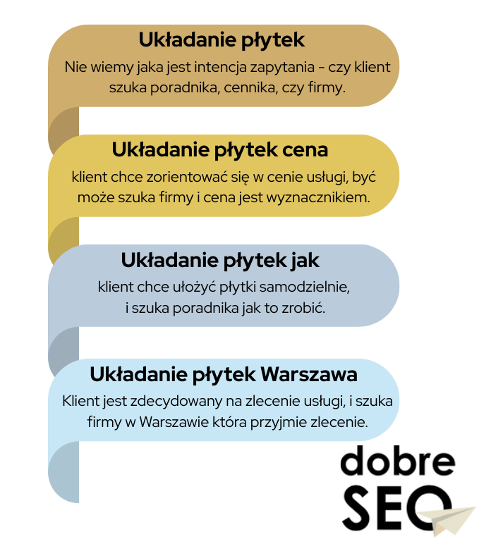 intencja fraz kluczowych